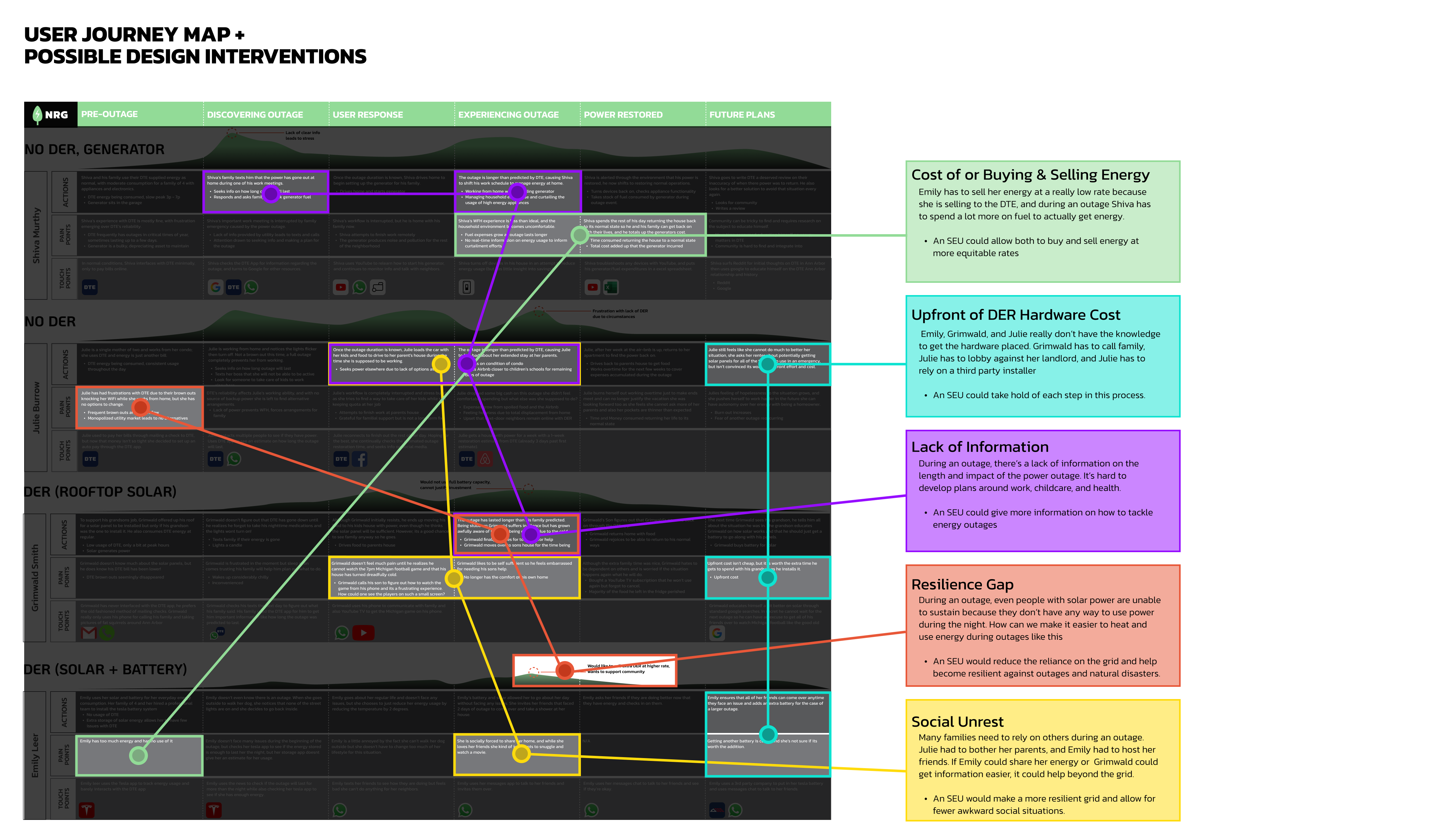 Design interventions overview